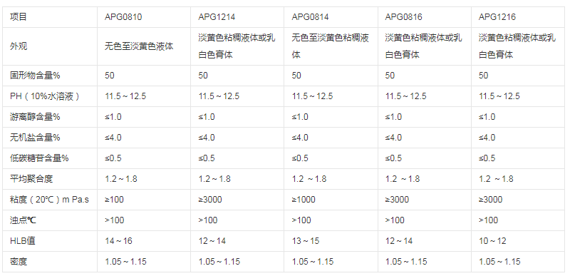 烷基多糖苷 APG0810/APG0814/APG1214 CAS號(hào)：68515-73-1