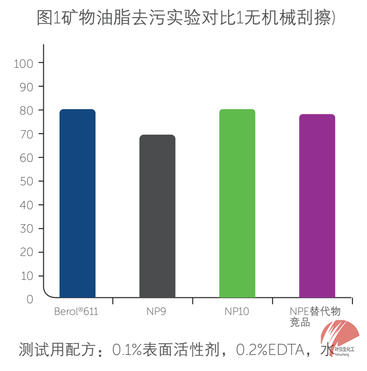 諾力昂Berol 611 環保型非離子表面活性劑 