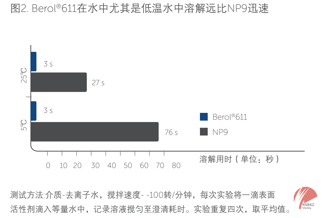 諾力昂Berol 611 環保型非離子表面活性劑 