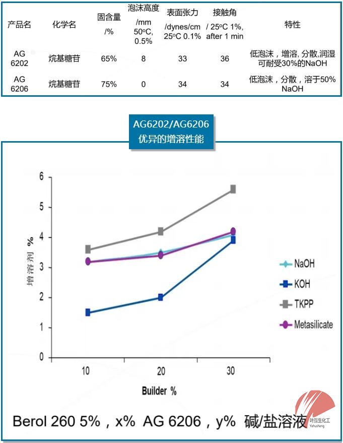 功能性增溶劑-阿克蘇AG6206/諾力昂AG6202