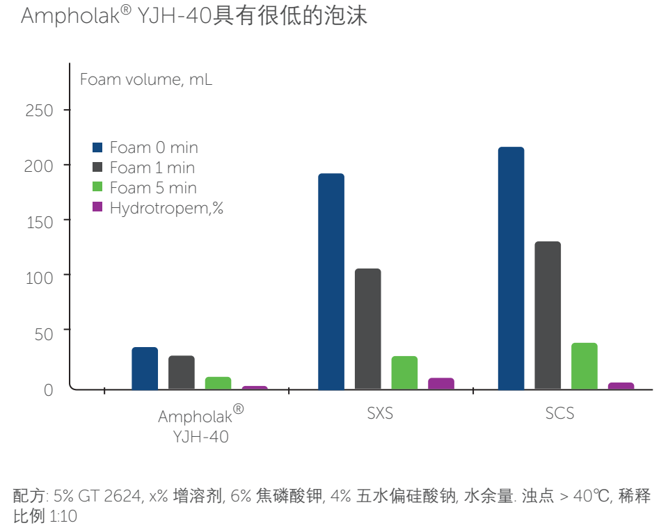 諾力昂Ampholak YJH-40 高效低泡無磷增溶劑
