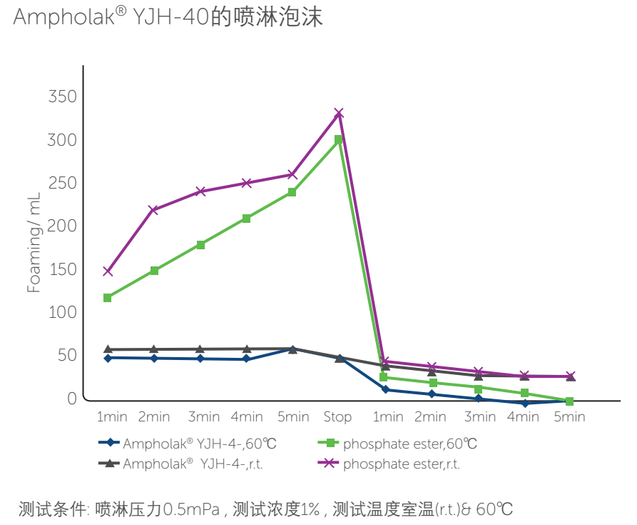 諾力昂Ampholak YJH-40 高效低泡無磷增溶劑