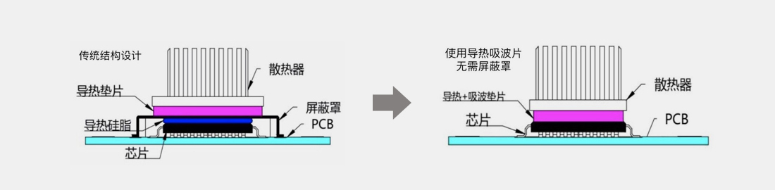 導(dǎo)熱吸波墊介紹